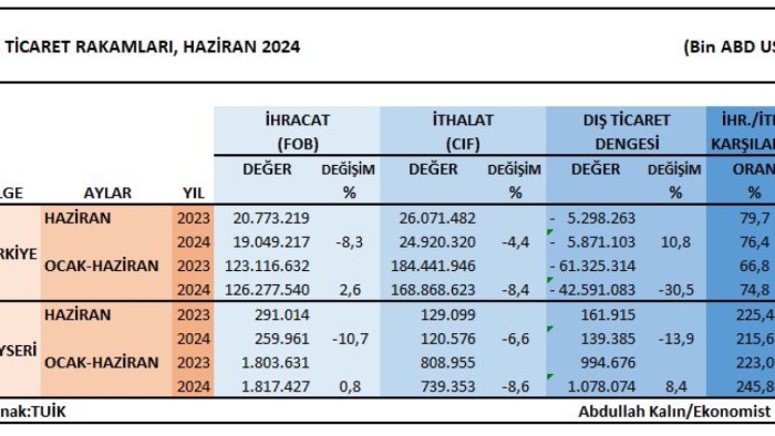 Kayseri’nin ihracatı yılın ilk yarısında arttı